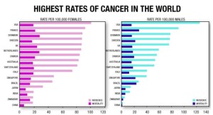 World Cancer Rates