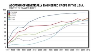 GMOs in the US