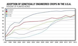 GMO crops graph