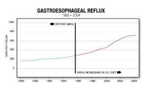 Gastro GMO chart comparison