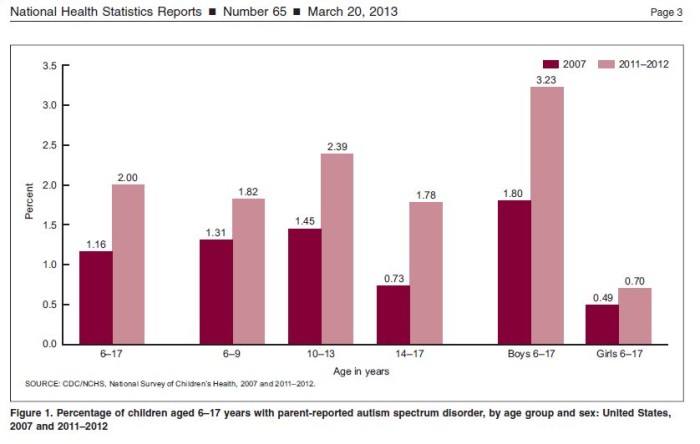 Autism Statistics