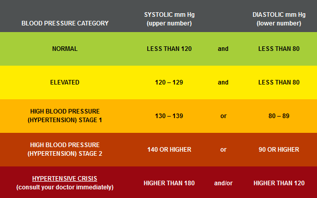 Blood Pressure Chart